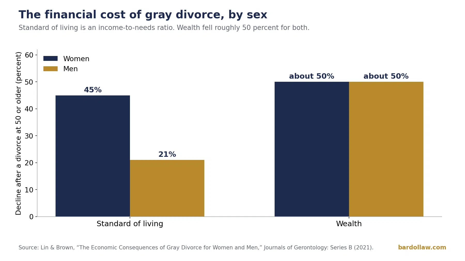 Gray Divorce Statistics for Missouri and the U.S. 3 Bar chart of declines after a gray divorce, standard of living fell 45 percent for women and 21 percent for men, and wealth fell about 50 percent for both. Source Lin and Brown, 2021.