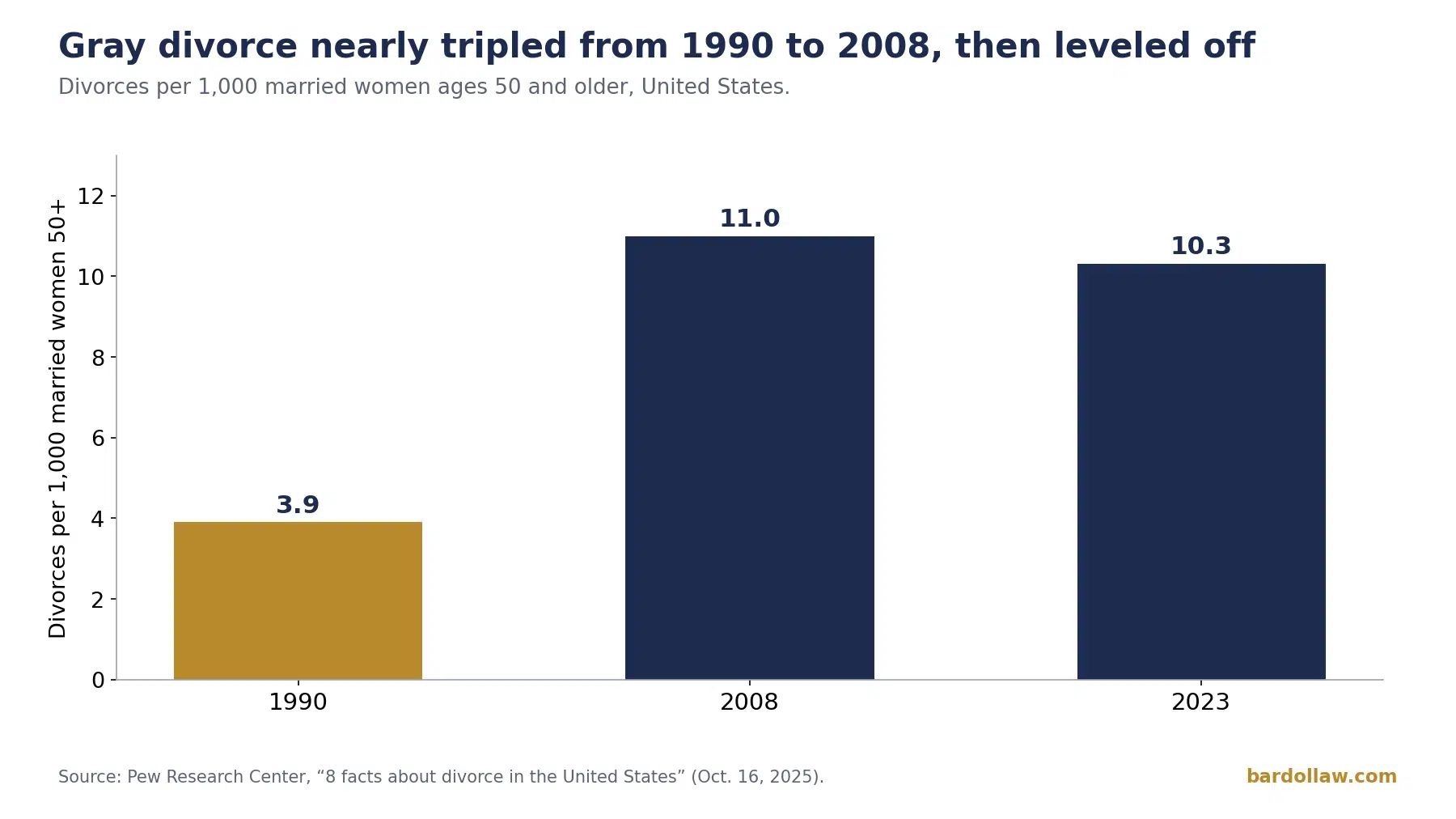 Gray Divorce Statistics for Missouri and the U.S. 1 Bar chart of divorces per 1,000 married women ages 50 and older, 3.9 in 1990, 11.0 in 2008 and 10.3 in 2023. Source Pew Research Center, 2025.