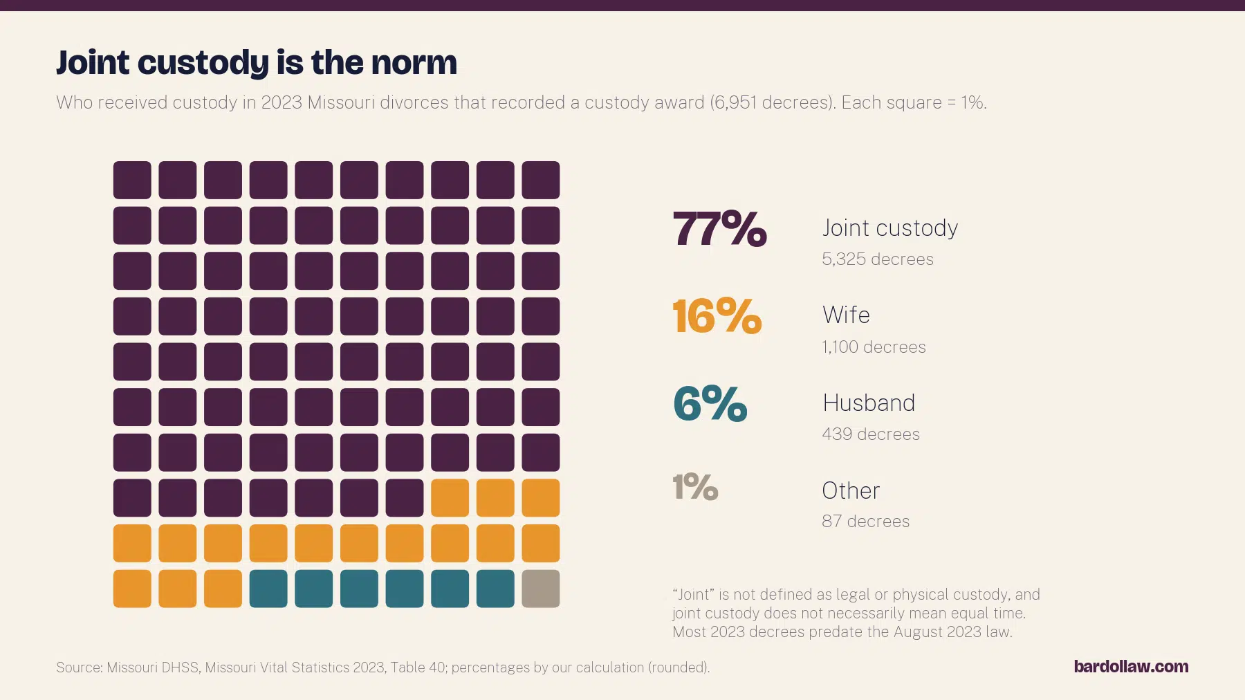 Missouri Divorce and Family Law Statistics (2026 Update) 3 Bar chart of custody awards in 2023 Missouri divorces, joint custody 5,325 (about 77%), wife 1,100 (16%), husband 439 (6%), other 87 (1%). Source Missouri DHSS Table 40.