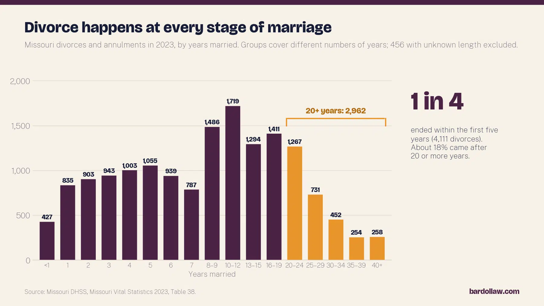 Missouri Divorce and Family Law Statistics (2026 Update) 4 Bar chart of 2023 Missouri divorces by years married, from 427 under one year to a peak of 1,719 at 10 to 12 years, and 2,962 after 20 or more years. Source Missouri DHSS Table 38.