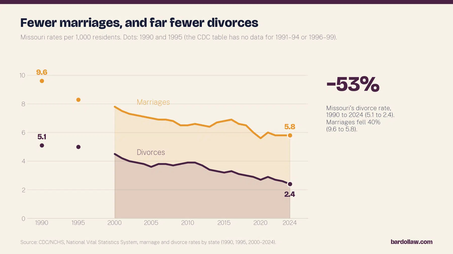 Missouri Divorce and Family Law Statistics (2026 Update) 1 Line chart of Missouri marriage and divorce rates per 1,000 residents, marriages 9.6 in 1990 and 5.8 in 2024, divorces 5.1 in 1990 and 2.4 in 2024. Source CDC/NCHS.