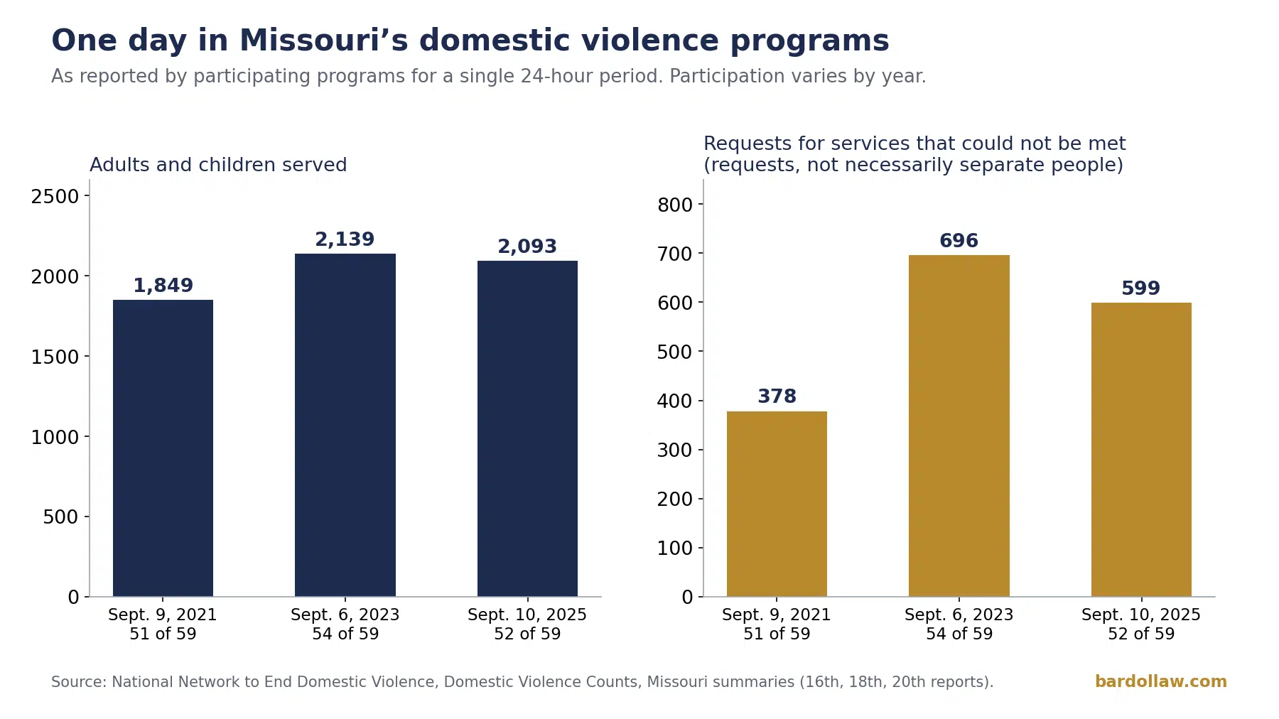 Domestic Violence Statistics for Missouri and the U.S. 4 Chart of what Missouri domestic violence programs reported on a single day, 1,849 people served on September 9, 2021, 2,139 on September 6, 2023 and 2,093 on September 10, 2025, and separately 378, 696 and 599 requests for services that could not be met. Source NNEDV.