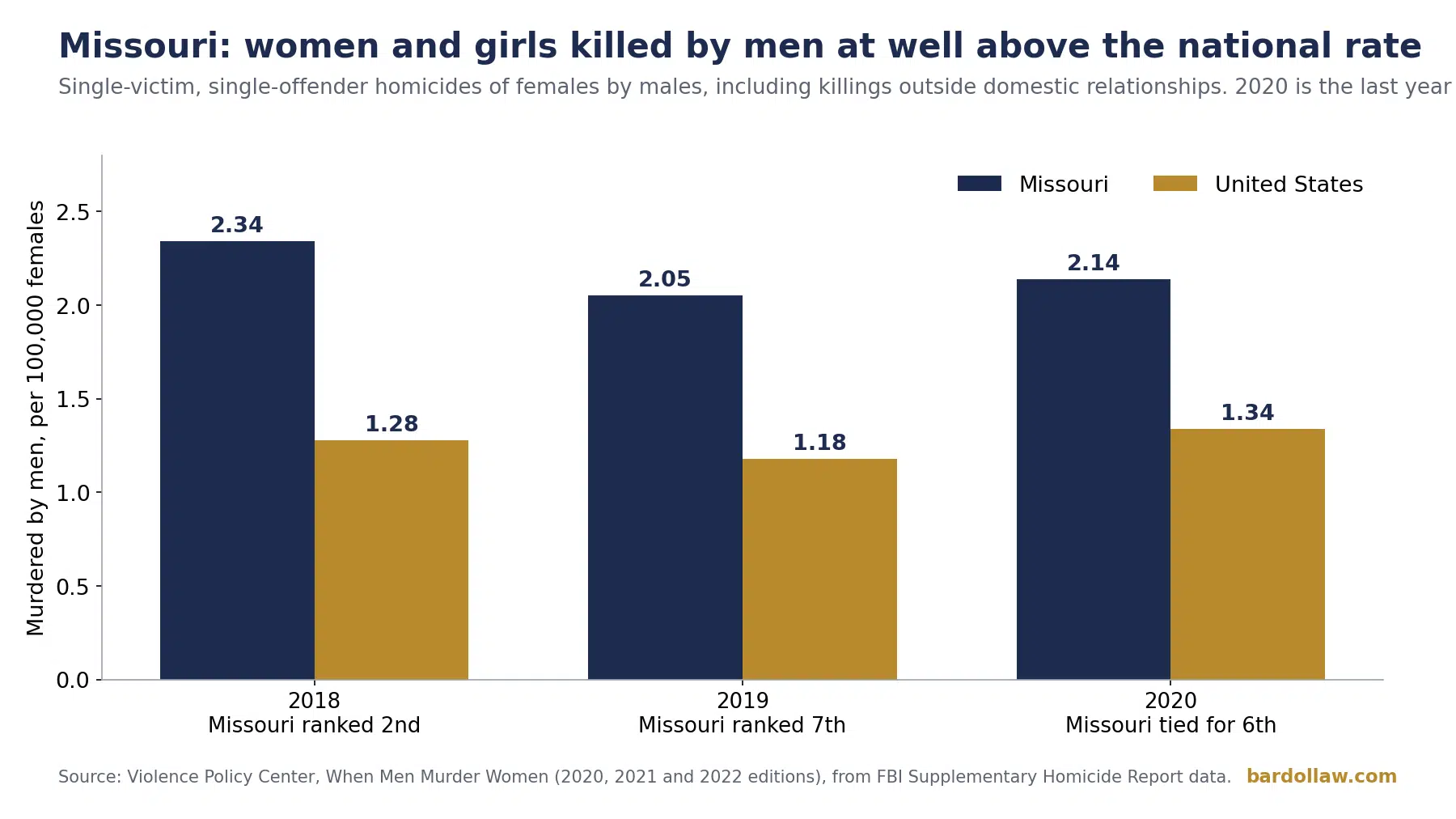 Domestic Violence Statistics for Missouri and the U.S. 3 Bar chart comparing the rate of women and girls murdered by men per 100,000 in single-victim, single-offender homicides, including non-domestic killings, Missouri 2.34 and U.S. 1.28 in 2018 (Missouri 2nd), Missouri 2.05 and U.S. 1.18 in 2019 (7th), Missouri 2.14 and U.S. 1.34 in 2020 (tied 6th). Source Violence Policy Center.