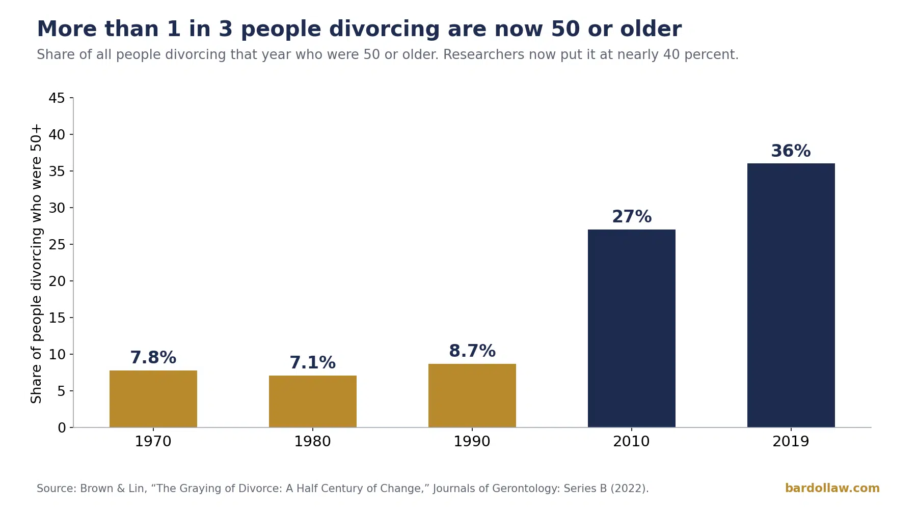 Gray Divorce Statistics for Missouri and the U.S. 2 Bar chart of the share of people divorcing who were 50 or older, 7.8 percent in 1970, 7.1 percent in 1980, 8.7 percent in 1990, 27 percent in 2010 and 36 percent in 2019. Source Brown and Lin, 2022.