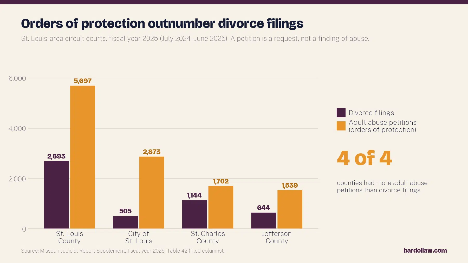 Missouri Divorce and Family Law Statistics (2026 Update) 5 Bar chart of fiscal year 2025 filings, St. Louis County 2,693 divorce and 5,697 adult abuse, City of St. Louis 505 and 2,873, St. Charles County 1,144 and 1,702, Jefferson County 644 and 1,539. Source Missouri Judicial Report Supplement Table 42.