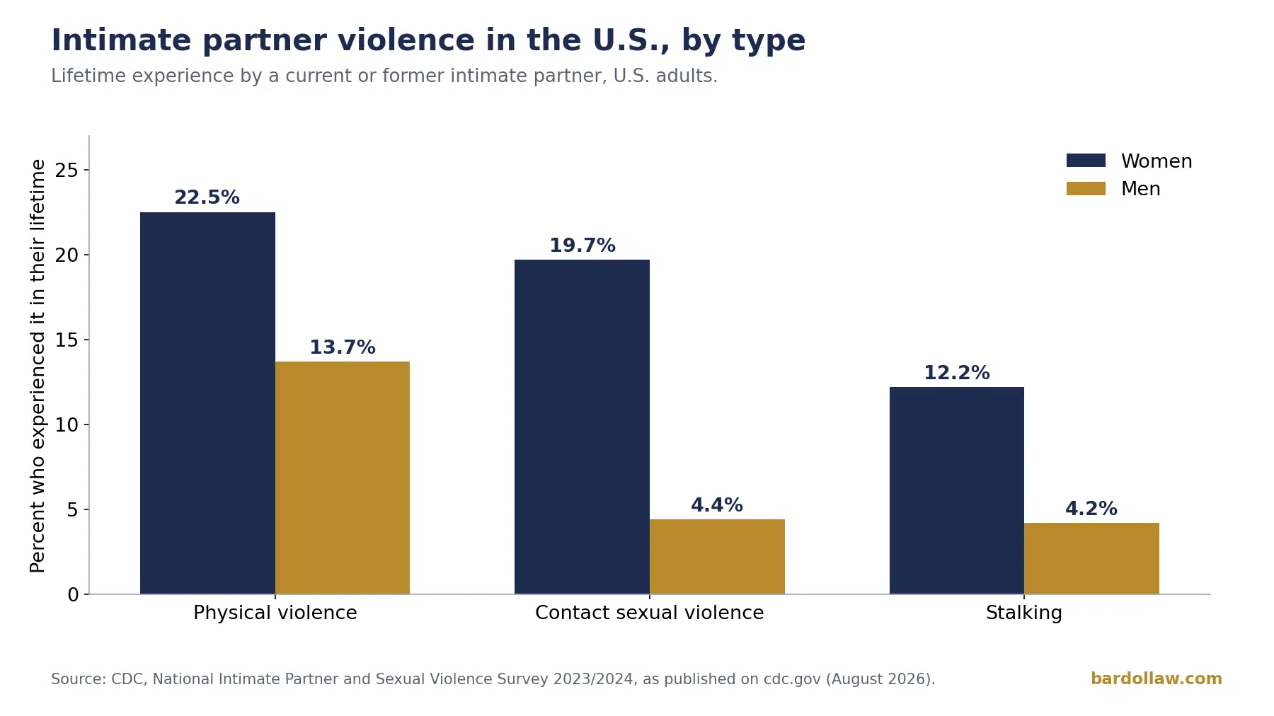 Domestic Violence Statistics for Missouri and the U.S. 1 Bar chart of lifetime intimate partner violence in the U.S. by type, physical violence 22.5 percent of women and 13.7 percent of men, contact sexual violence 19.7 percent and 4.4 percent, stalking 12.2 percent and 4.2 percent. Source CDC NISVS 2023/2024.